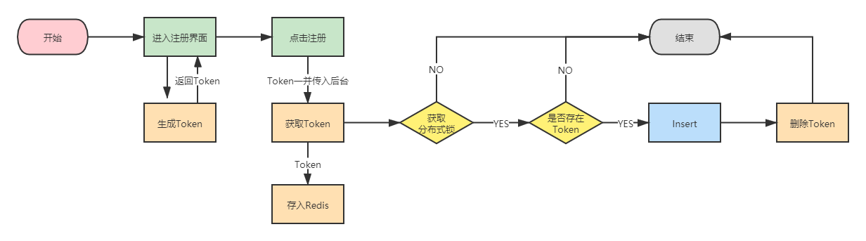 无唯一业务号业务流程