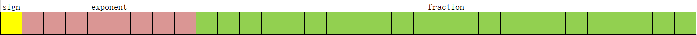 浮点数二进制表示