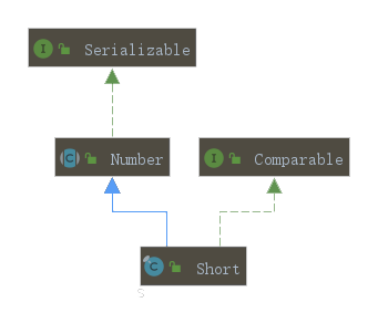 Short类图