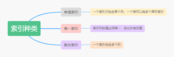 索引种类