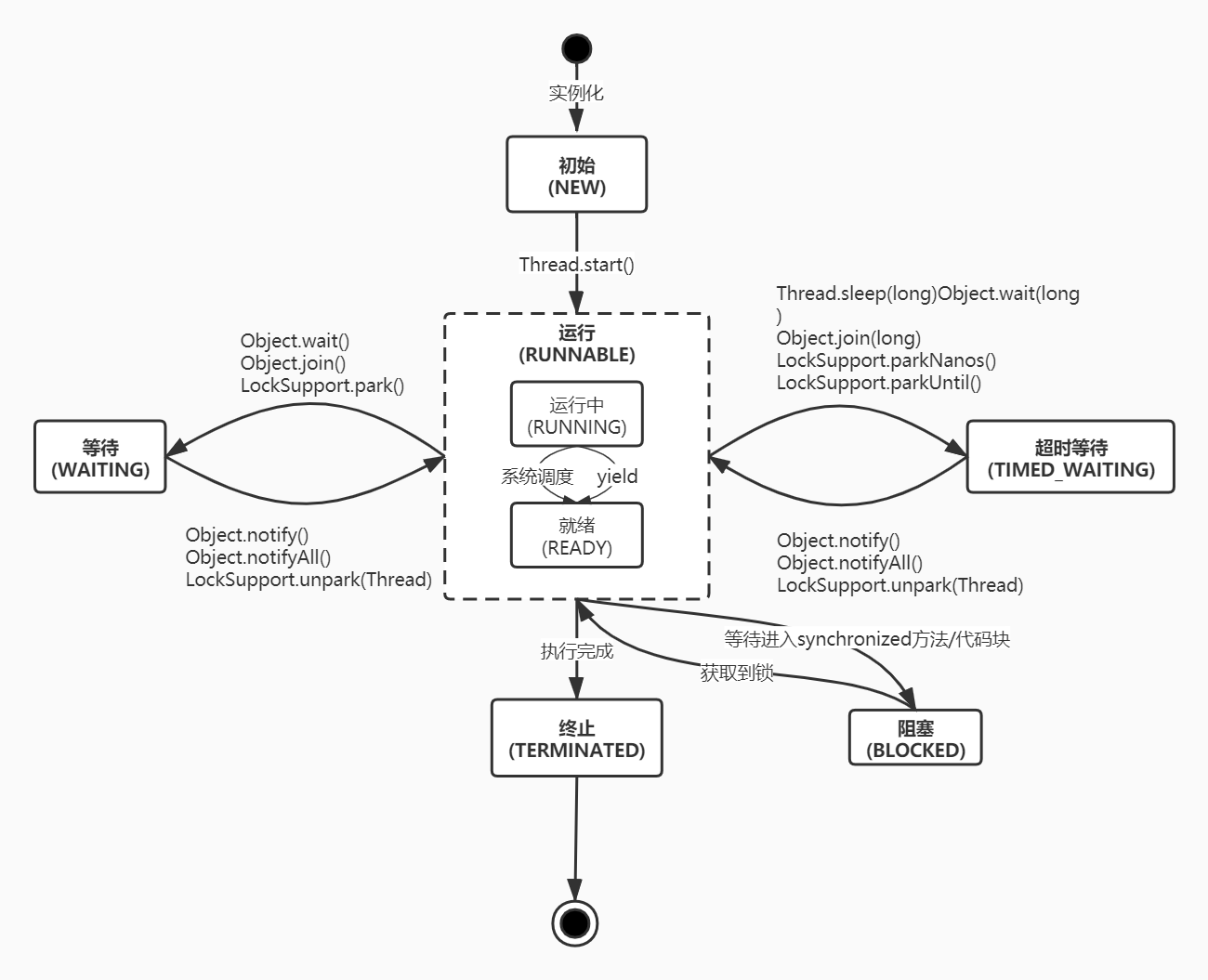 线程状态转换图